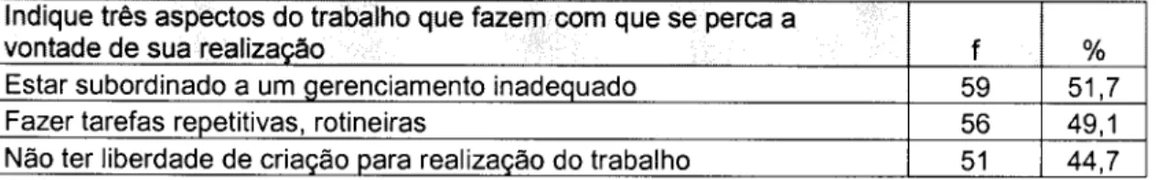 Tabela 5: Os dessentidos do trabalho