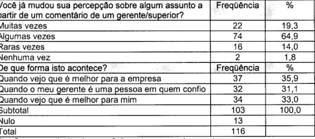 Tabela 6: Influência para mudança de percepção