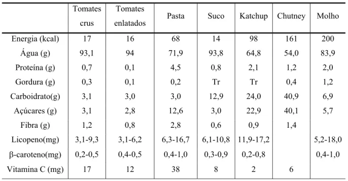 Tabela 3.1 Principais dados de nutrientes de tomates e seus derivados (por 100g) Tomates
