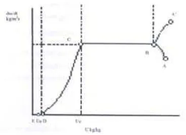 Figura 3.2. Curva de taxa de secagem - taxa de secagem em função da umidade 