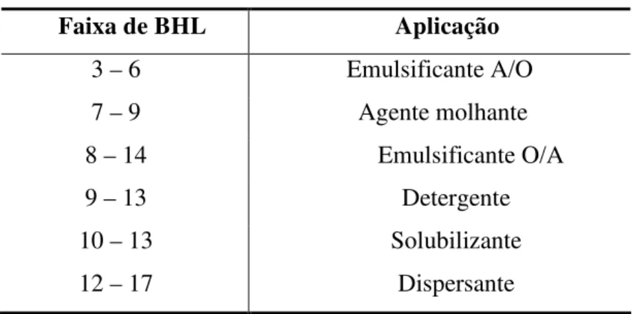 Tabela 2.3. Aplicação dos tensoativos em função do BHL.  Faixa de BHL  Aplicação  3 – 6  Emulsificante A/O  7 – 9  Agente molhante  8 – 14  Emulsificante O/A  9 – 13  Detergente  10 – 13  Solubilizante  12 – 17  Dispersante 
