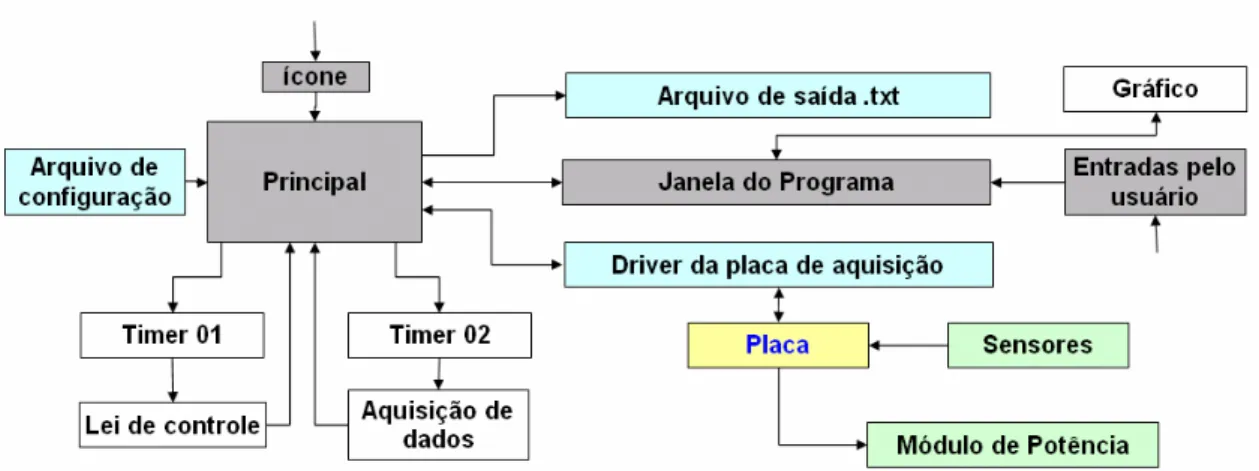 Figura 3.7 – Fluxograma da estrutura do programa implementado para aquisição de 