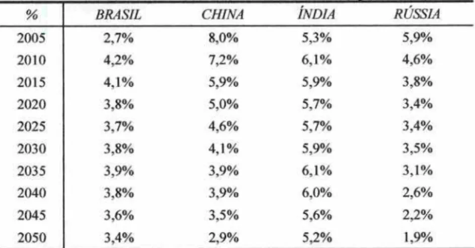 Tabela 1 - BRICs Crescimento Real do PIB em média no período de 5 anos