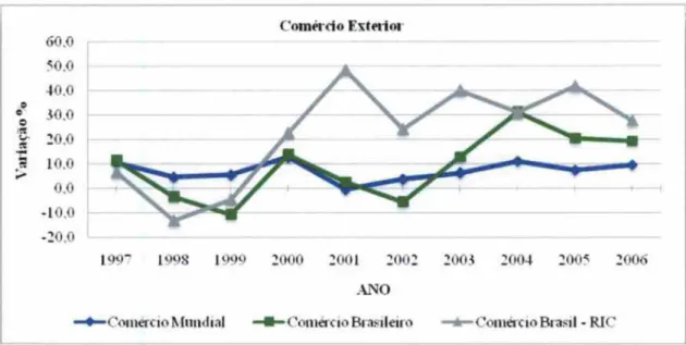 Gráfico 12 - Comparativo da evolução do comercio mundial, brasileiro e das relações Brasil - RIC