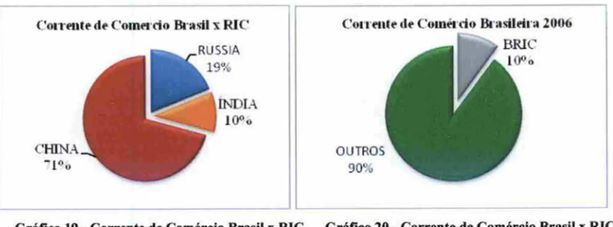 Gráfico 19 - Corrente de Comércio Brasil x RIC. Gráfico 20 - Corrente de Comércio Brasil x RIC.