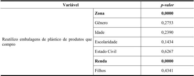 Tabela 4-13Teste  F 2  entre reuso de embalagens e variáveis de perfil do pesquisado 