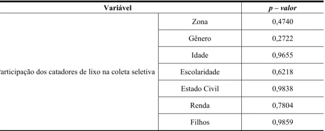 Tabela 4-14 Teste  F 2  entre participação de catadores na coleta seletiva e variáveis de perfil 