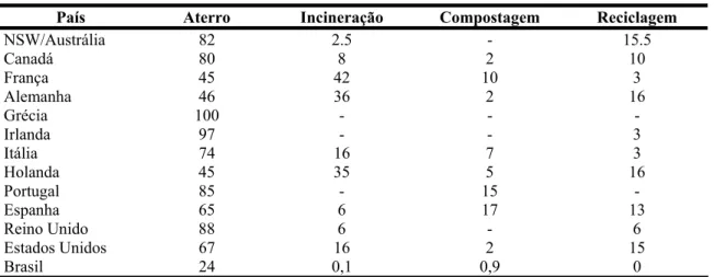 Tabela 1-1 Método de depósito de lixo nas Nações (valores em %) 