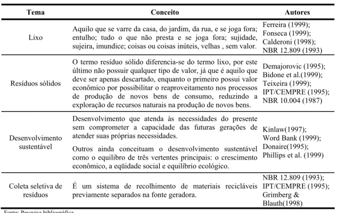 Tabela 2-3 Conceitos envolvidos com a temática dos resíduos sólidos 