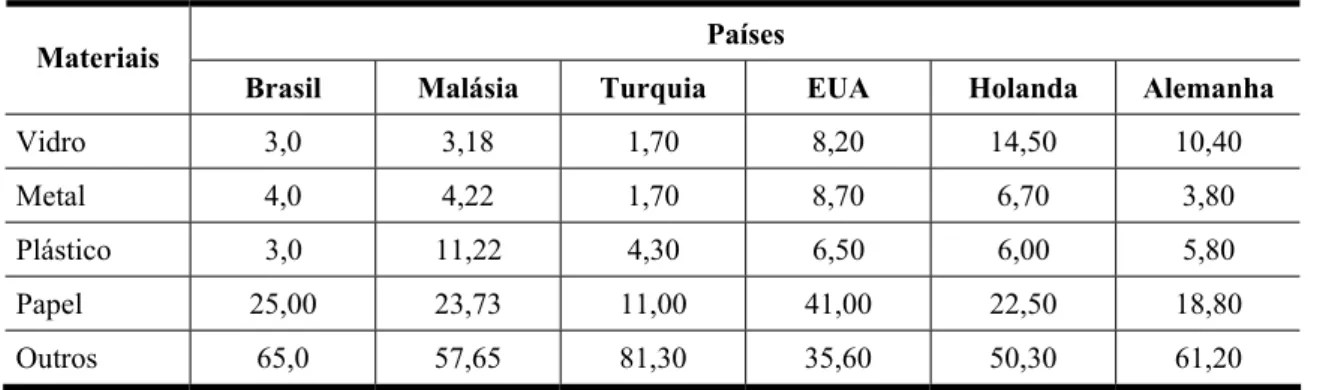 Tabela 2-5 Composição do lixo domiciliar em alguns países  Países Materiais 