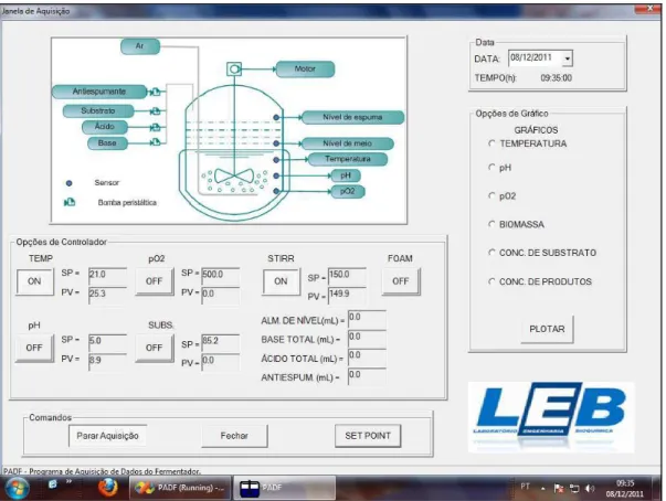 Figura 16 – Janela de aquisição apresentando os dados e o controle das variáveis temperatura 