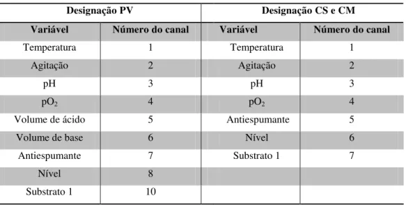 Tabela 7 – Relação entre as variáveis de processos e os canais. 