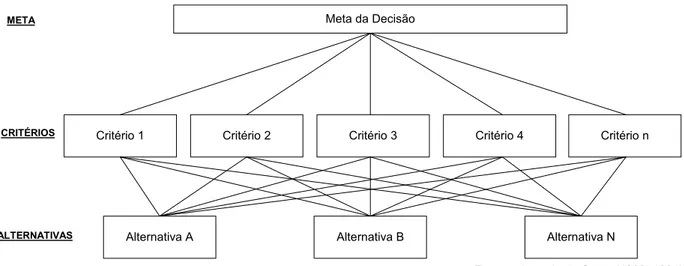 Figura 2-1:Exemplo de estrutura hierárquica de problemas de decisão 