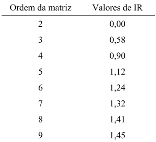 Tabela 4.1Í ndices de consistência randômicos (IR)  Ordem da matriz  Valores de IR 