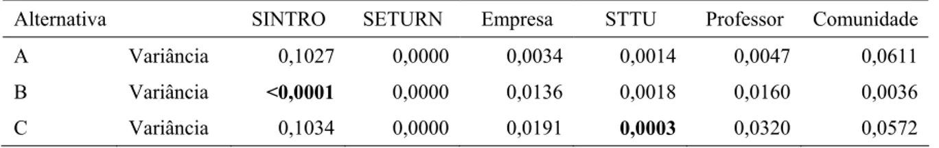 Tabela 4.4 Variância dos julgamento das alternativas nos critérios 