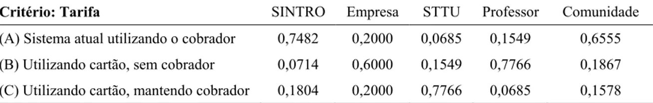 Tabela 4.7 Julgamento das Alternativas: Vetor Local para Critério Tarifa 
