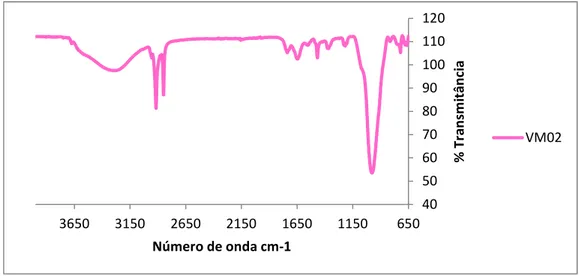 Figura 5.2: Espectroscopia no infravermelho da Vermiculita modificada com SAQ 
