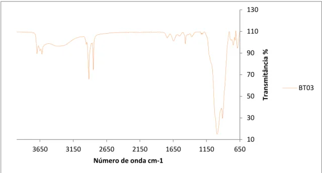 Figura 5.6: Espectroscopia no infravermelho da bentonita modificada com SAQ e ácido 