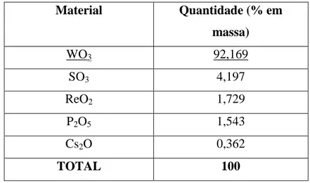 Tabela 3 - Resultado da análise de composição realizada através do método da  espectroscopia de energia dispersiva sobre o concentrado de óxido de tungstênio 