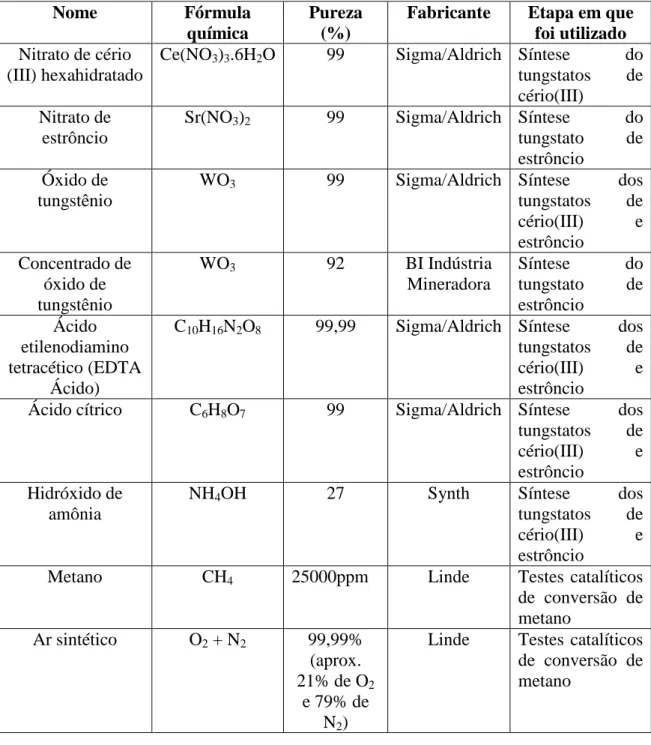 Tabela 4 - Lista dos reagentes utilizados durante as etapas experimentais desta pesquisa 