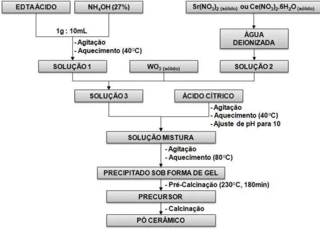 Figura 3.1 - Fluxograma da metodologia de síntese dos tungstatos de cério e estrôncio 