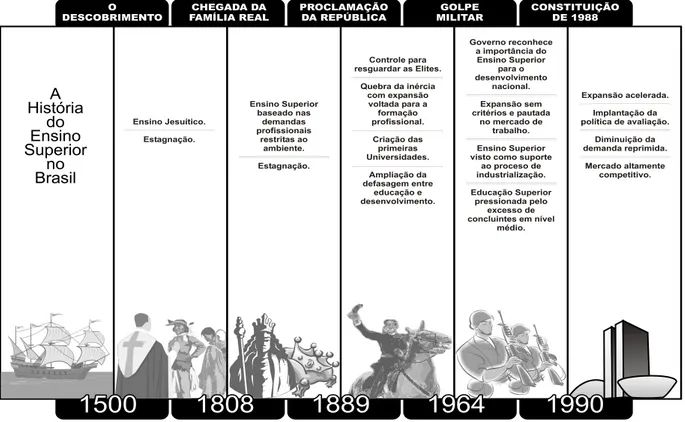 Figura 1- A História do Ensino Superior no Brasil 
