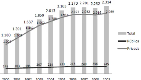 Gráfico 2- Evolução do Número de IES-Brasil-2000-2009 