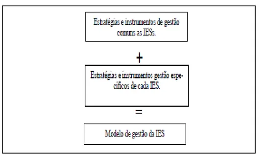 Figura 4- Modelo descritivo de gestão 