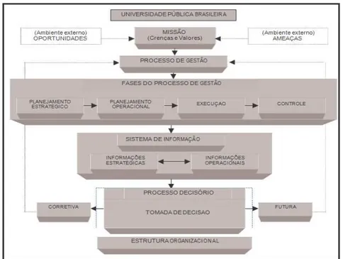 Figura 5- Modelo genérico de gestão da Universidade Pública Brasileira. 