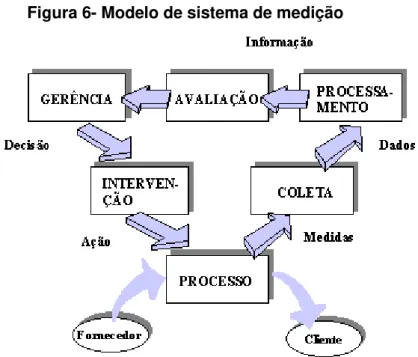 Figura 6- Modelo de sistema de medição  