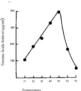 Figura 3.2: efeito da temperatura na atividade da protease MC 60  Fonte: Adams et al. (1975) 