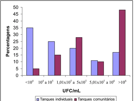 Figura 6.1 - Distribuição em percentagem da contagem de  microrganismos psicrotróficos (UFC/mL) em leite cru  refrigerado em tanques individuais e comunitários.