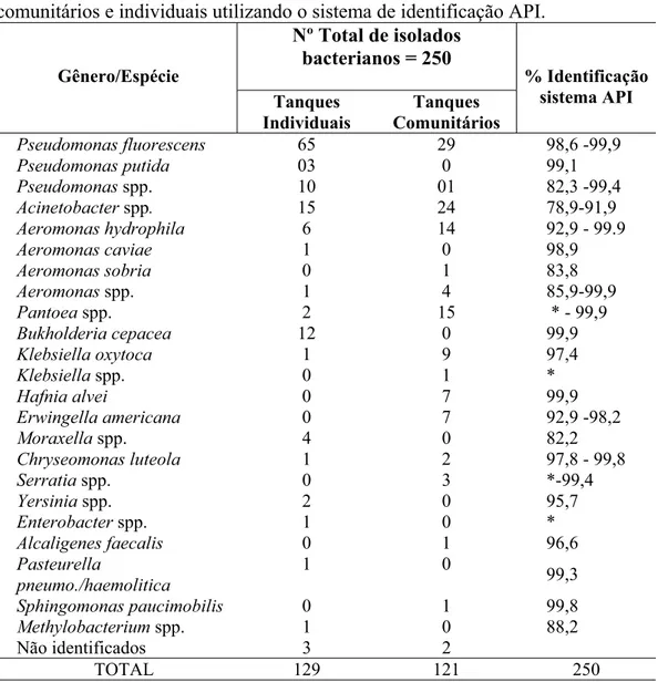 Tabela 6.1 – Identificação das Bactérias Gram negativas isoladas nos tanques  comunitários e individuais utilizando o sistema de identificação API