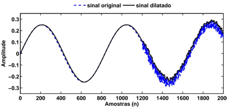 Figura 2.2: Dilatação de um sinal senoidal contendo um ruído branco pelo EE = {0 1 , 0 2 , 0 3 , ..., 0 10 }