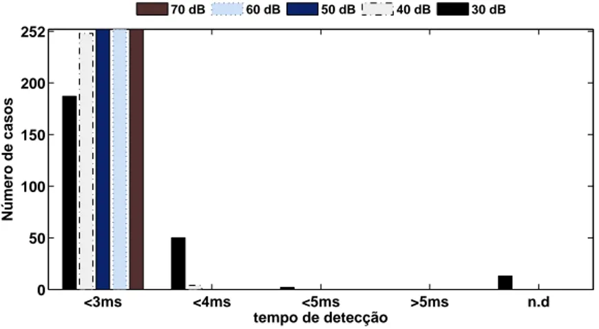 Figura 3.3: Tempo de detecção para faltas bifásica-terra. n.d indica os casos não detectados.