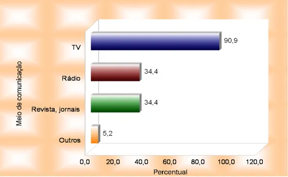 Gráfico  07  –  Onde  ouviu  falar  sobre  propaganda  de  produtos  de  consumo  direcionados à questão ambiental?  