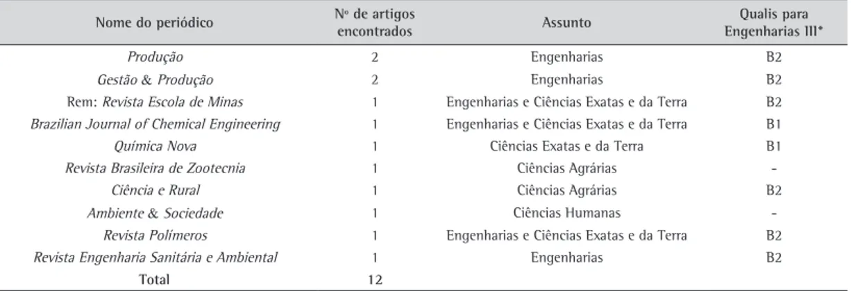 Tabela 1. Periódicos selecionados pela pesquisa bibliográfica sobre avaliação do ciclo de vida na base de dados SciELO Brasil, 