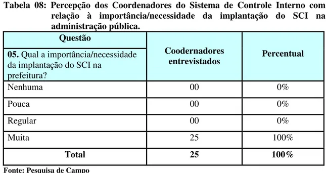 Tabela  08:  Percepção  dos  Coordenadores  do  Sistema  de  Controle  Interno  com  relação  à  importância/necessidade  da  implantação  do  SCI  na  administração pública