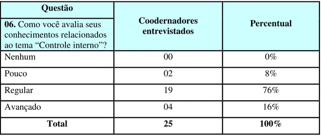 Tabela 09: Avaliação dos conhecimentos dos Coordenadores do SCI relacionados  ao Tema “Controle Interno” 