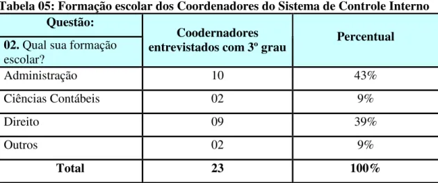 Tabela 05: Formação escolar dos Coordenadores do Sistema de Controle Interno  Questão: 