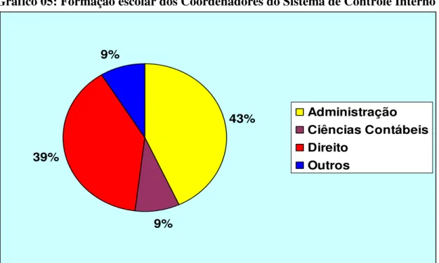Gráfico 05: Formação escolar dos Coordenadores do Sistema de Controle Interno  43% 9%39%9% Administração Ciências ContábeisDireitoOutros