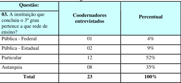 Tabela  06:  Rede  de  ensino  na  qual  os  Coordenadores  do  Sistema  de  Controle  Interno concluíram o 3º grau 