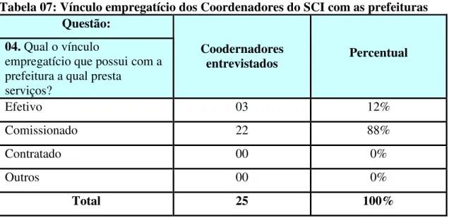 Tabela 07: Vínculo empregatício dos Coordenadores do SCI com as prefeituras  Questão: 