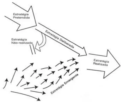 Figura 01: Estratégia Deliberada e Emergente.   Fonte: Mintzberg, Ahlstrand e Lampel (2000)  