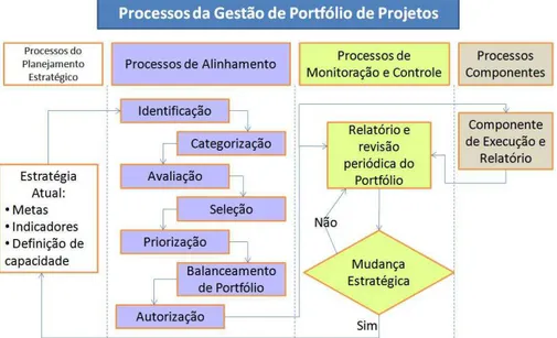 Figura 07: Processos da Gestão de Portfólio  Fonte: PMI (2006) 