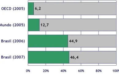 Gráfico 1 -  Quadro de energia no mundo.  Fonte: Empresa de Pesquisa Energética (2008a)