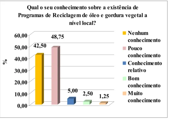 Gráfico 6 – Distribuição de freqüências do conhecimento sobre a existência de   Programas  de  reciclagem de óleo e gordura vegetal a nível local
