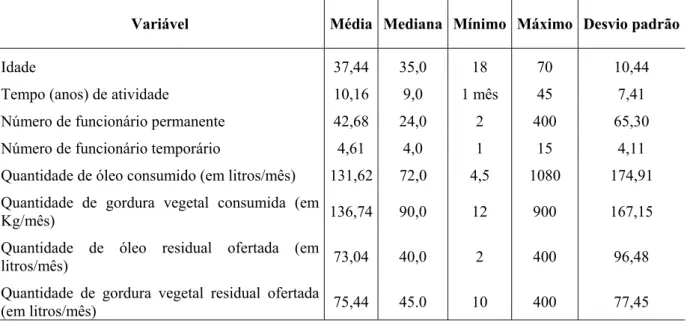 Tabela 4 - Medidas descritivas das variáveis quantitativas para todos os estabelecimentos amostrados