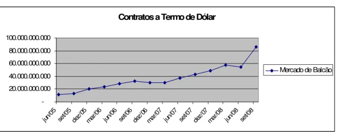 Gráfico 1: Operações com derivativos cambiais no mercado de balcão  Contratos a Termo de Dólar 