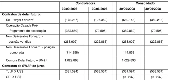 Tabela 2: Exposição cambial em 30 de setembro de 2008 – Aracruz Celulose 